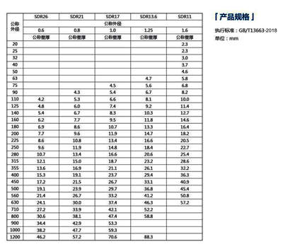 PE管材壁厚執行標準